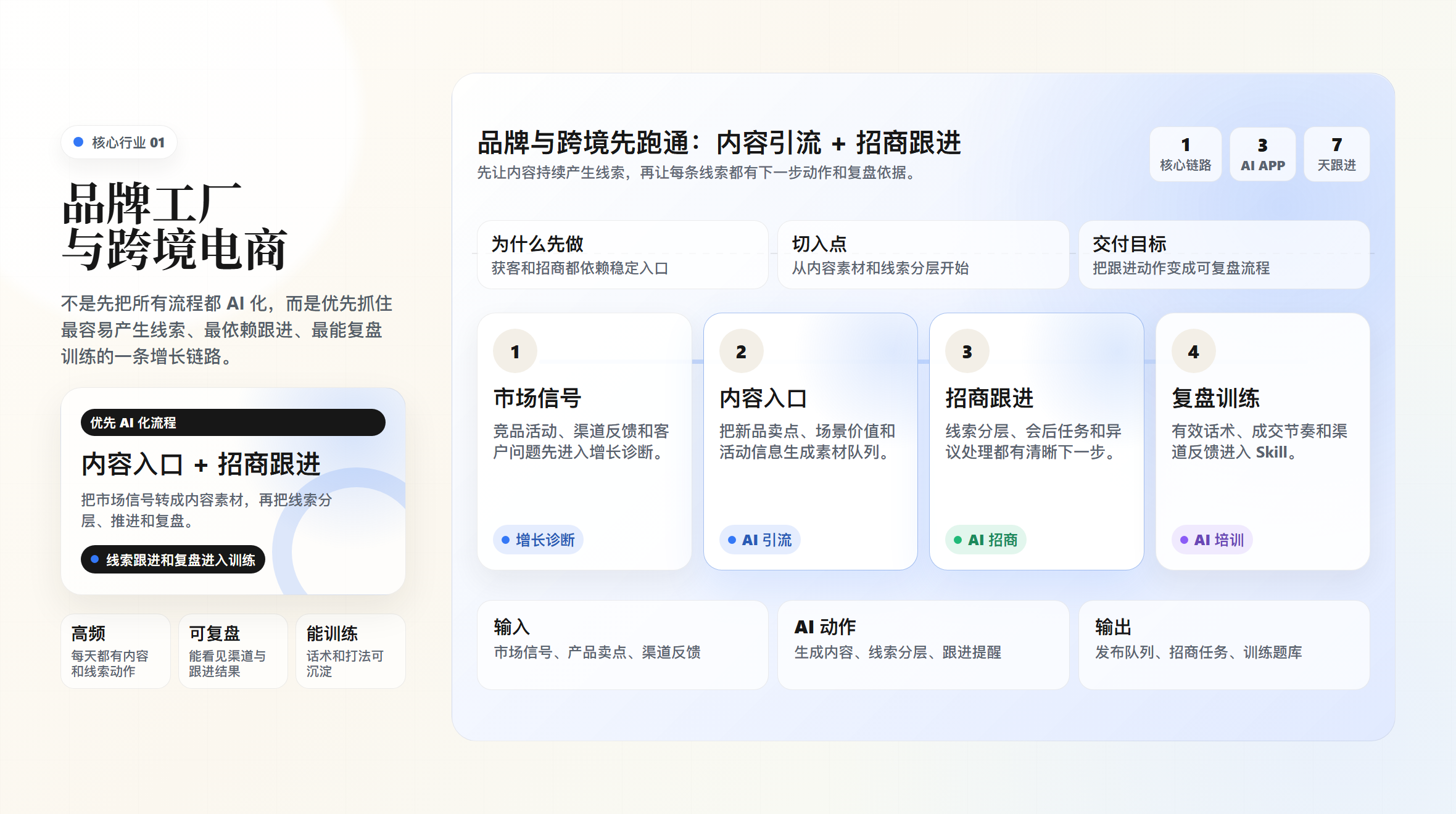 品牌工厂与跨境电商 AI 化增长流程图，展示内容入口、招商跟进和复盘训练的核心链路