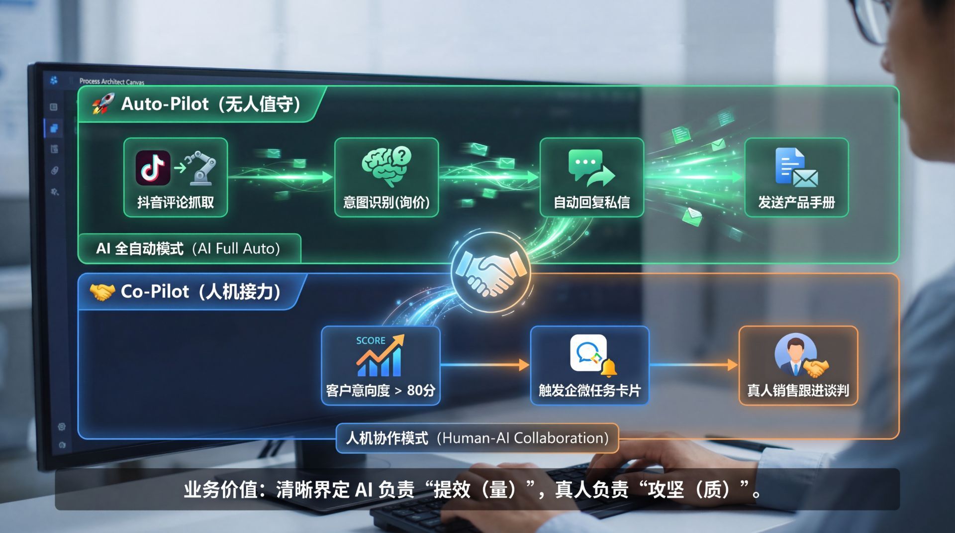 业务流程重构与协作设计